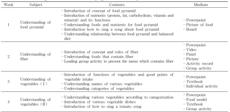 Table 1. Four-week vegetable nutrition education program for elementary school students