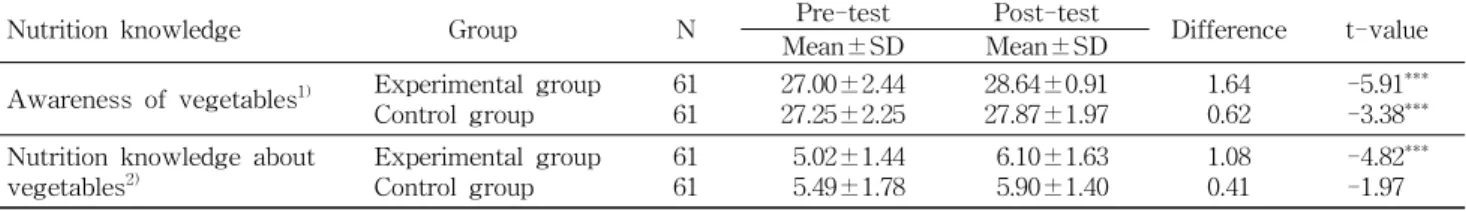Table 4. Vegetable-related nutrition education's effect on nutrition knowledge and awareness of vegetables