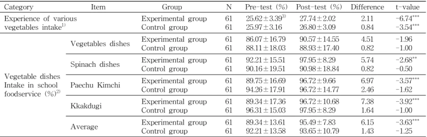 Table 6. Vegetable-related nutrition education’s effect on vegetable intake (experience of various vegetables intake and vegeta-