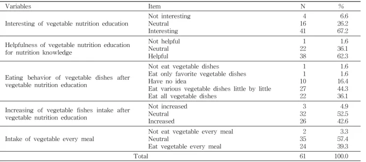 Table 7. Elementary school students’ perception on vegetable-related nutrition education