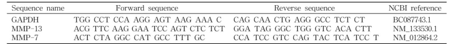 Table 1. Primer set sequence used for real-time PCR