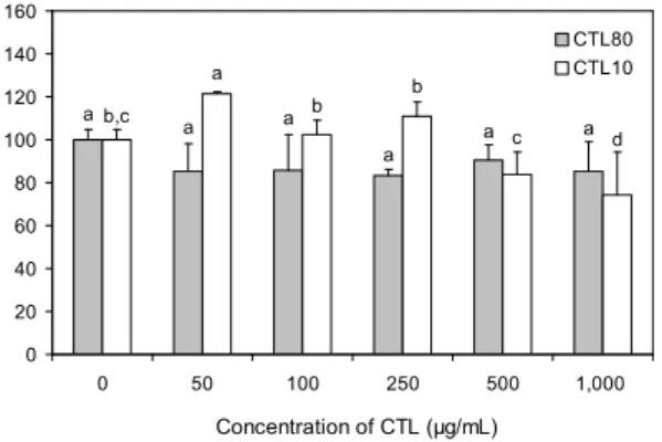 Fig. 2. Effects of CTL extracts on cell survival against 300 μ M H 2 O 2 treatment. Data are expressed as mean±SD (n=4/