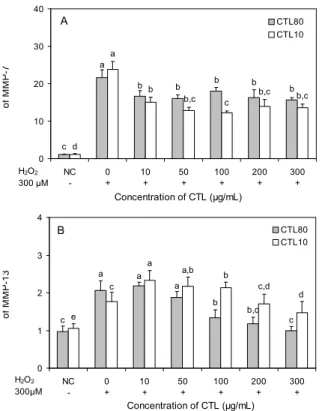 Fig. 3. Effects of CTL on genetic expression of catabolic fac- fac-tors (MMPs) in primary cultured cells