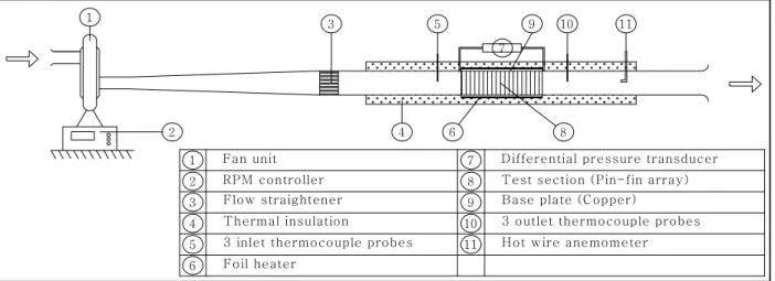 Fig. 2 Sketch of a channel with pin-fin array.