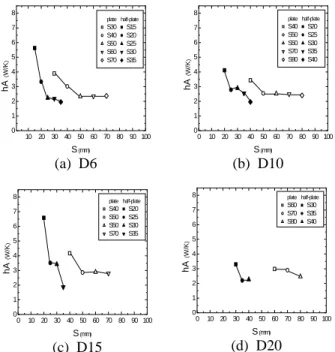 Fig. 5 Variation of the product of heat transfer coefficient and area with pitch (calculation).