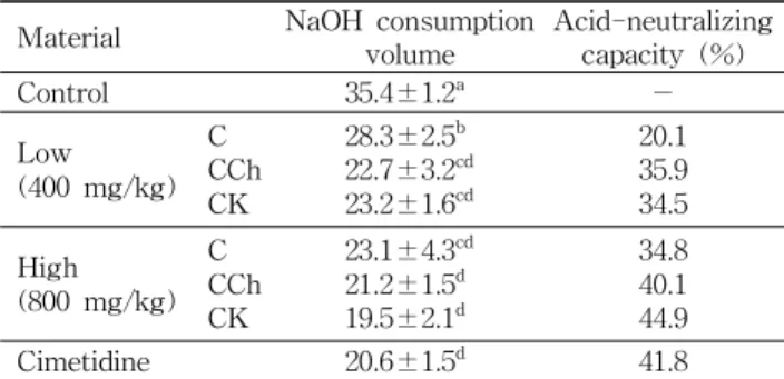Table 1. Acid-neutralizing capacity of cabbage and cabbage- cabbage-mixed juices