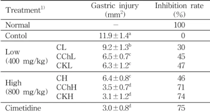 Table 3. Effect of cabbage juice and cabbage-mixed juice on the changes of secretion of gastric juice volume and pH in HCl-ethanol induced SD-rats
