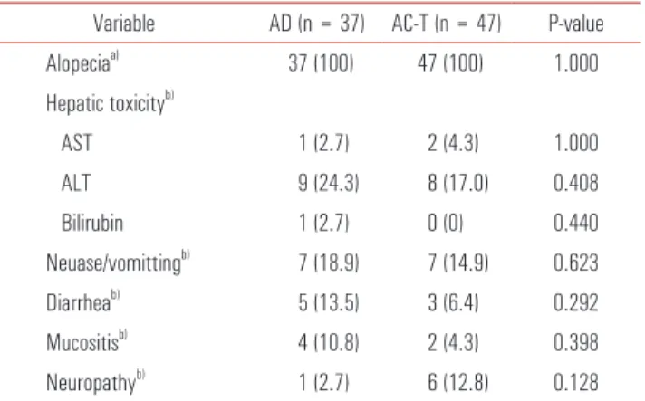 Table 3. Chemotherapy response stratified hormonal receptor, HER2 status and triple negative breast cancer Variable