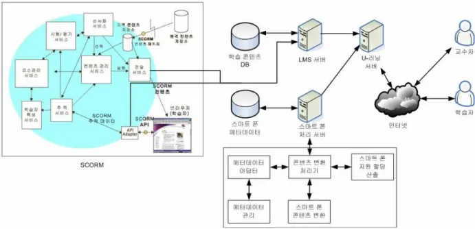 그림  4  SCORM을  연동한  스마트  폰  메타데이터  치리  프레임워크 Fig  4.  A  smart  phone  meta-data  process  framework  corresponding  SCORM