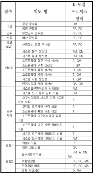 Table  7.  Mapping  of  Process  and  Metrics