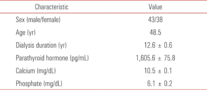 Table 1 summarizes clinical and biochemical data at the time  of surgery. High PTH values (1,605.6 ± 75.8 pg/mL) were  evident, together with similarly increased mean values of  calcium (10.5 ± 0.1 mg/dL) and phosphate (6.1 ± 0.2 mg/dL)