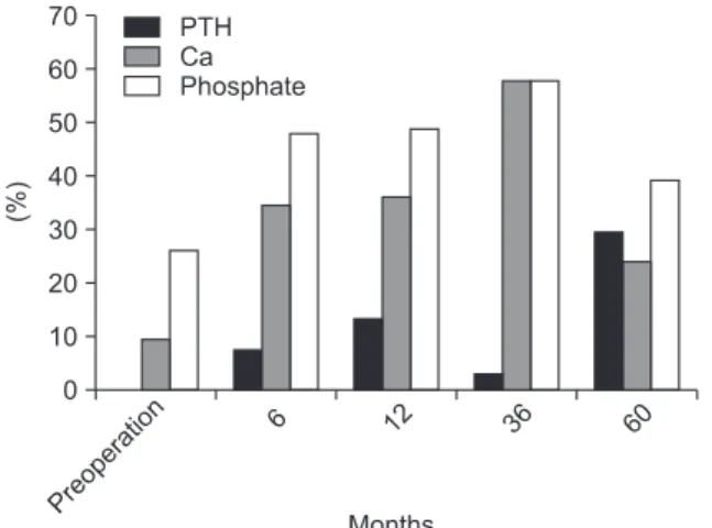 Fig. 2. Box-plot graph of parathyroid hormone levels after parathyroidectomy. 