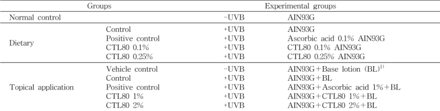 Table 1. Experimental design of animals (n=5/group)