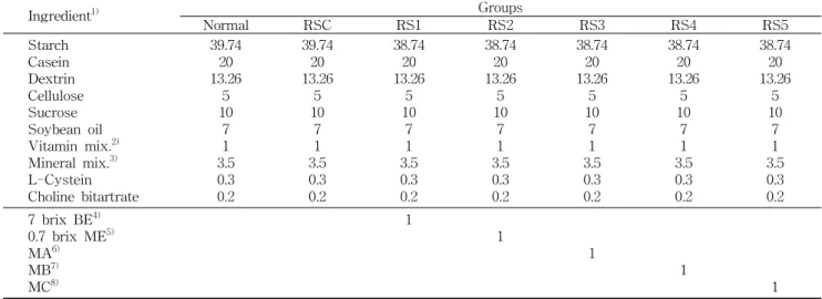 Table 1. Composition of experimental diets for black garlic, mugwort extract and their mixture fed rats (g/100 g diet) Ingredient 1) Groups Normal RSC RS1 RS2 RS3 RS4 RS5 Starch Casein Dextrin Cellulose Sucrose Soybean oil Vitamin mix