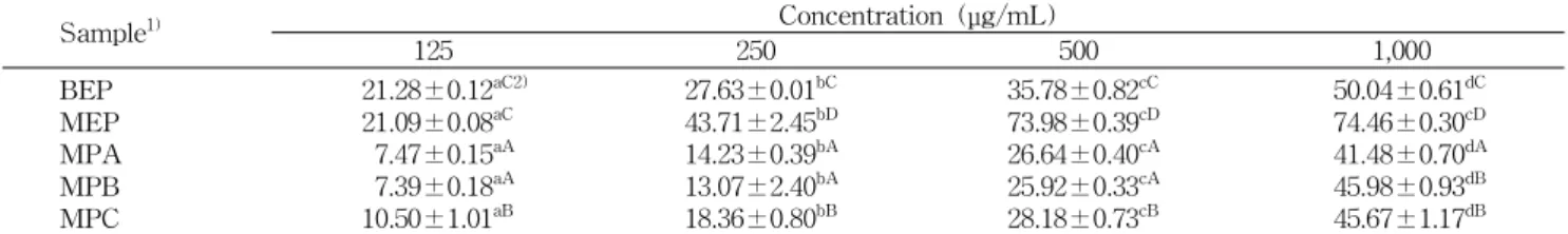 Table 2. DPPH radical scavenging activity of the extracts from black garlic and mugwort (%) Sample 1) Concentration (μg/mL) 125 250 500 1,000 BEP MEP MPA MPB MPC 21.28±0.12 aC2)21.09±0.08aC7.47±0.15aA7.39±0.18aA10.50±1.01aB 27.63±0.01 bC43.71±2.45bD14.23±0