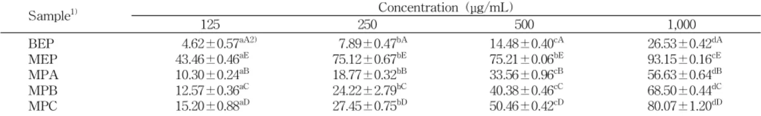 Table 3. ABTS radical scavenging activity of the extracts from black garlic and mugwort (%) Sample 1) Concentration (μg/mL) 125 250 500 1,000 BEP MEP MPA MPB MPC 4.62±0.57 aA2)43.46±0.46aE10.30±0.24aB12.57±0.36aC15.20±0.88aD 7.89±0.47 bA75.12±0.67bE18.77±0