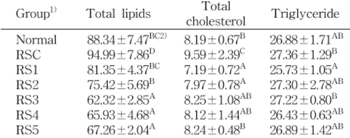 Table 7. Effect of black garlic, mugwort extract and their mixture on AST, ALT and ALP activities in serum of  re-strained rat