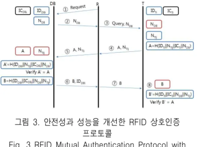 그림  3.  안전성과  성능을  개선한  RFID  상호인증  프로토콜