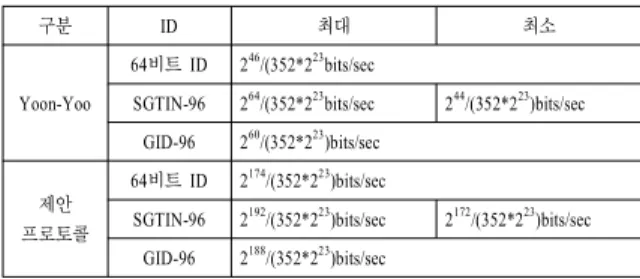 표  5.  전사적  공격으로  ID를  발견하는데  걸리는  시간 Table 5. Time  taken  to  find  ID  due  to  Brute-force  attack Hash-Lock Randomized  Hash-Lock Hash-Based ID  Variation Yoon-Yoo  프로토콜 제안 프로토콜 상호인증 X X O O O 도청 X X X O O 재전송 공격 X X O O O 스푸핑 공격 X X X O O 위치추적 X O X 