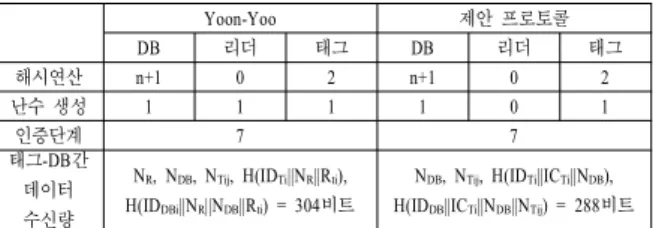 표  7.  Yoon-Yoo  프로토콜과  효율성  비교