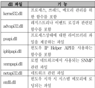 Fig.  5.  Framework  of  Window  API  hooking  tool