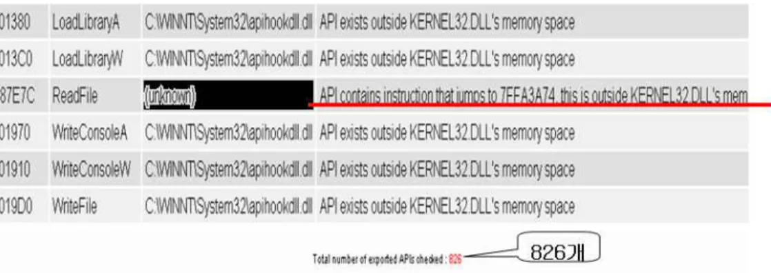그림  7.  kernel32.dll으로  후킹  탐지된  API  정보 Fig.  7.  Export  information  of  API  hooking  of  kernel32.dll