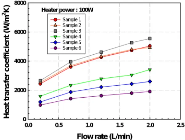 Fig. 5 Variation of base temperatrue with the flow rate at 120W.