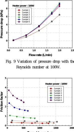 Fig. 9 Variation of pressure drop with the Reynolds number at 100W. Reynolds number05001000 1500 2000Friction factor012345Sample 1 Sample 2Sample 3Sample 4Sample 5Sample 6Heater power : 100W