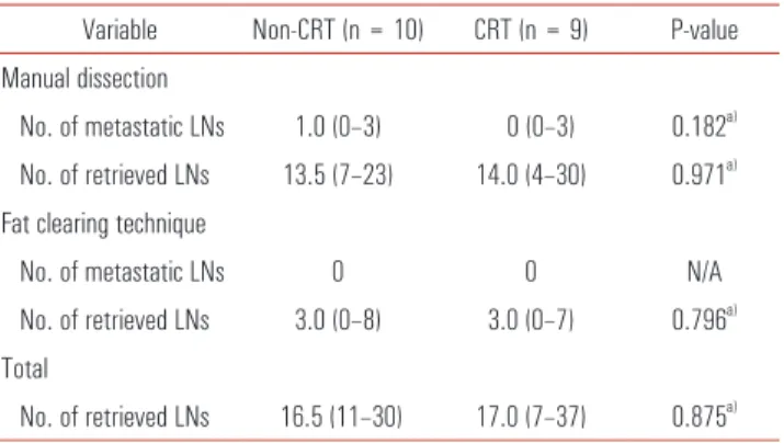 Table 3. Comparison of retrieved LNs between patients with <12 LNs and  