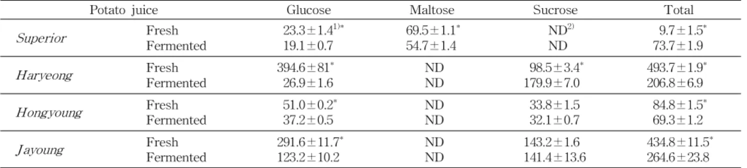 Table 1. Change in free sugar contents of potato juice by fermentation (mg/100 mL)