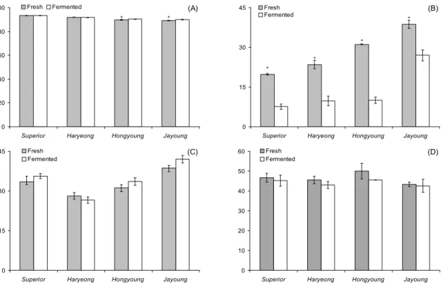 Fig. 3. Change in antioxidant activity of potato juice by fermentation. (A) Hydroxy radical scavenging activity