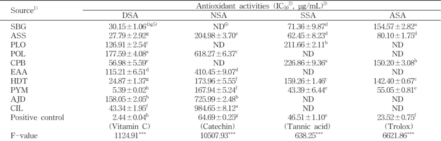 Table 3. DPPH radical, nitrite, superoxide - and ABTS + radical scavenging activity of the ethanolic extracts obtained from medicinal plants