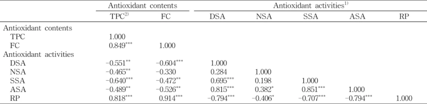 Table 4. Correlations between antioxidant contents and different antioxidant capacity parameters of the ethanolic extracts obtained from medicinal plants