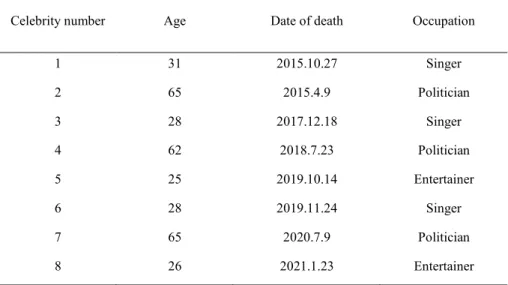 Table S1. Information of coded copycat suicide during study period 