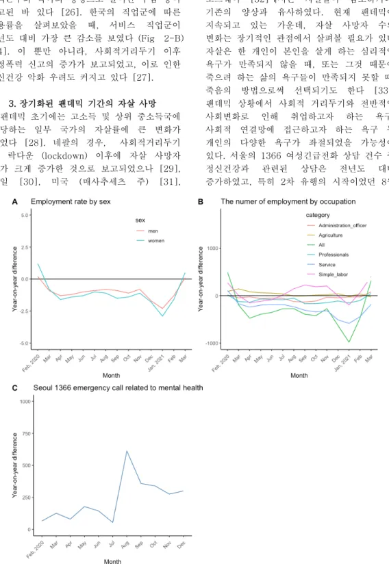 Fig 2. Year-on-year difference in employment rate (A), the number of employment (B) and the number of 1366  women emergency call related to mental health in Seoul centre
