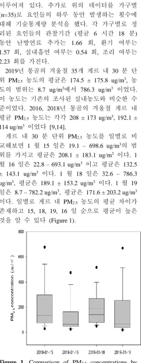 Figure  1.  Comparison  of  PM 2.5   concentrations  by  monitoring dates 