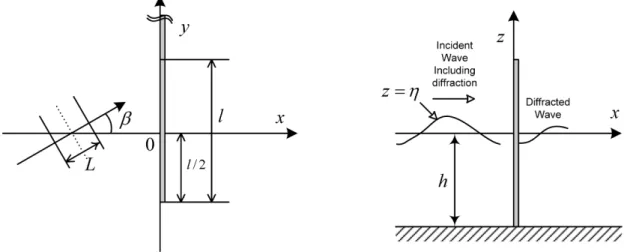 Fig. 1. Definition sketch for the analysis of the wave forces on a long structure (semi-infinite breakwater).