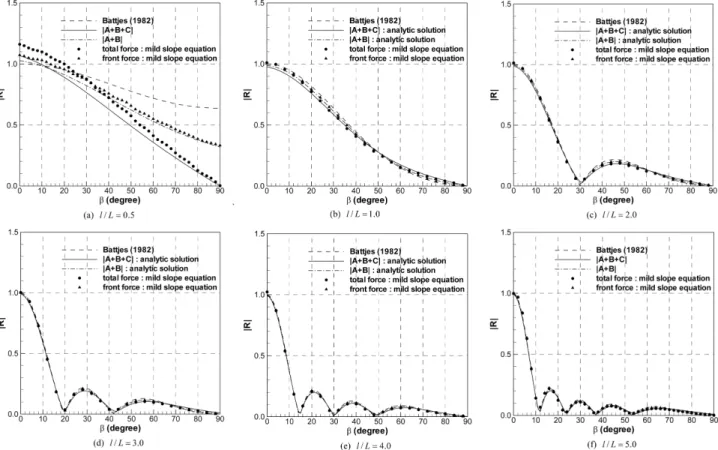 Fig. 2. Reduced force ratios of monochromatic waves as functions of incident wave angle β.
