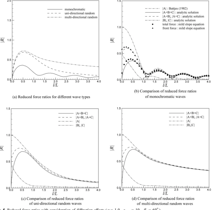 Fig. 6. Wave-energy distributions as the asymmetry parameter.
