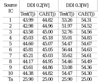 Table 1  Temperature of DDI with Experiment and  Simulation [degC] 
