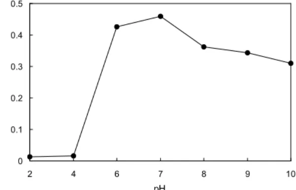 Fig. 2. Effect of pH on growth of Vibrio sp. PKA 1003.