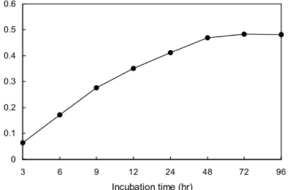 Table 1. Effect of alginate concentration on alginate degrad- degrad-ing activity of the Vibrio sp