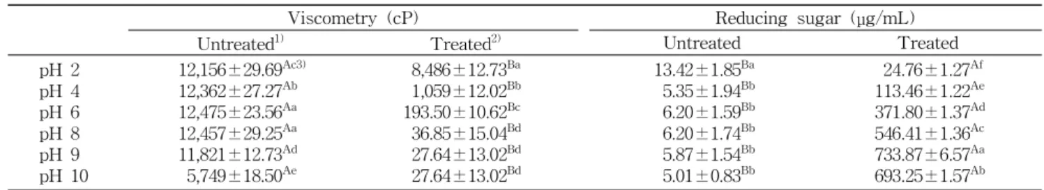 Table 2. Effect of pH on alginate degrading activity of crude enzyme measured by viscometry and reducing sugar assay