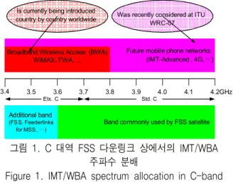 Figure  1.  IMT/WBA  spectrum  allocation  in  C-band        FSS  downlink