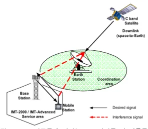 Figure  2.  Interference  scenarioof  IMT  base  and  mobile  stations  into  FSS  earth  station