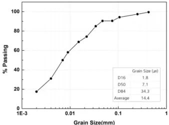 Table 1. Basic information of sampling site and sea water used as an eroding fluid Coordinate Depth (m) Temperature(oC) Salinity(‰) Concentration(mg/L)  35 o 10 49.5 N 128 o 34 13.7 E′″ 11.0 12.8 32.0 7.6 ′ ″