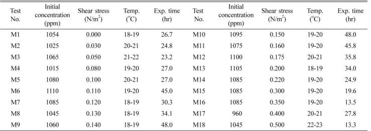 Table 3. Experimental conditions Test No. Initial concentration (ppm) Shear stress(N/m2) Temp.(oC) Exp