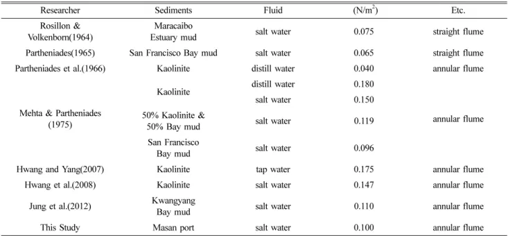Table 4. Comparison of experimental conditions and results in the previous studies