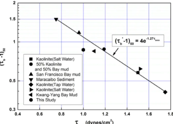 Fig. 4. Variation of C eq * with  ( τ b ∗ 1 – ) . Fig. 5. Variation of  ( τ b ∗ 1 – ) 50  with  τ bmin .