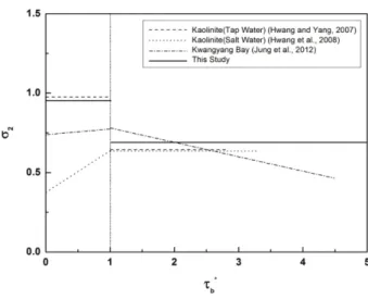 Fig. 7. Comparison of logt 50  with  τ b ∗ .